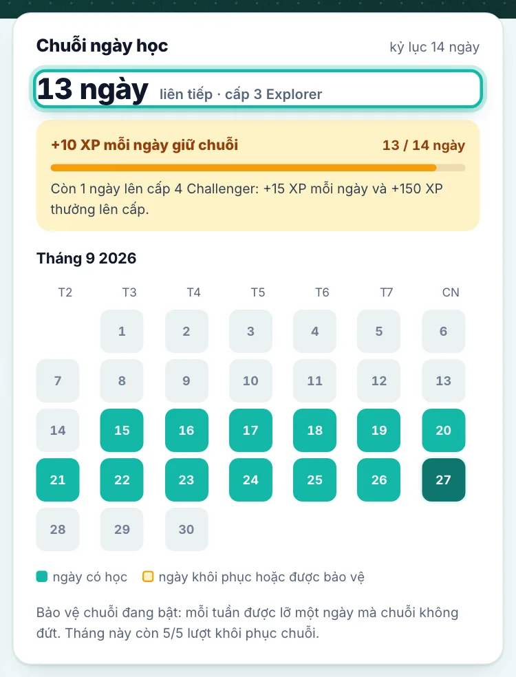 Thẻ Chuỗi ngày học, số ngày liên tiếp được khoanh