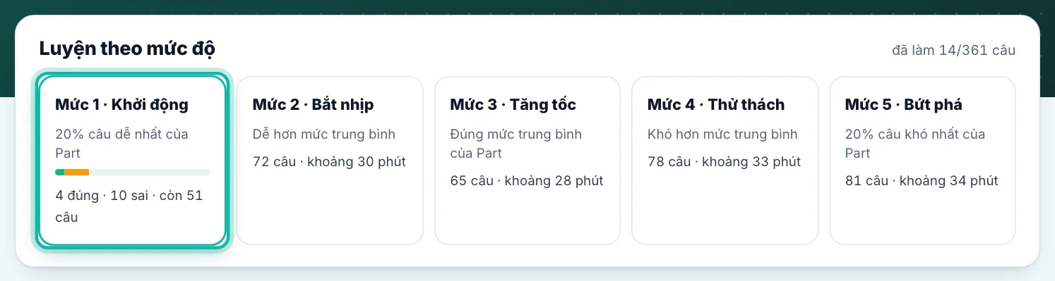 Phần Luyện theo mức độ của Part 1, mức Khởi động được khoanh