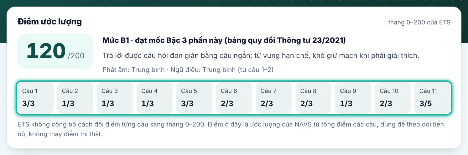 Bảng điểm từng câu được khoanh