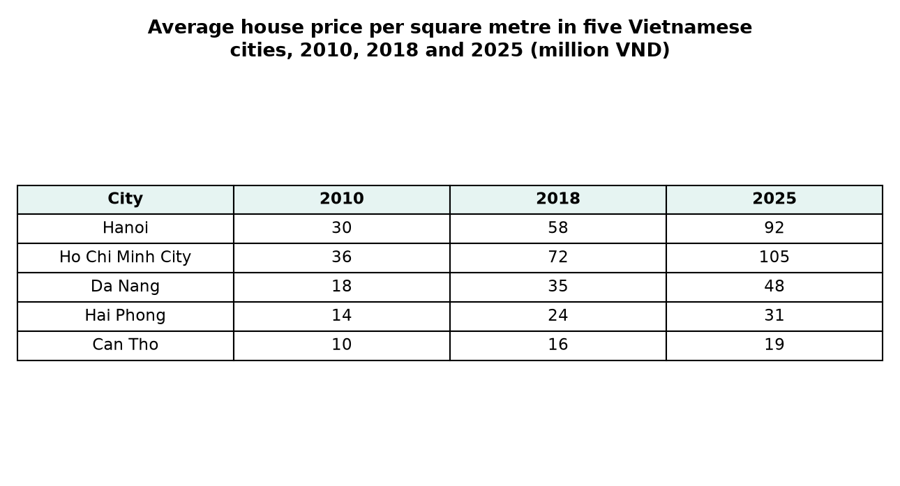 Biểu đồ đề bài