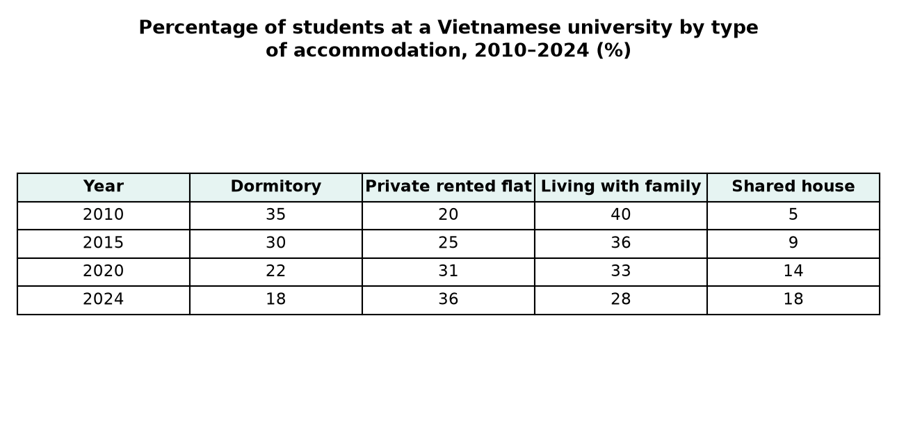 Biểu đồ đề bài
